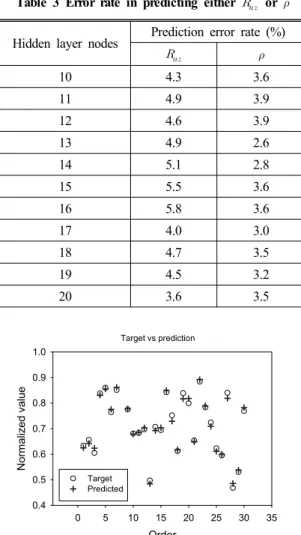 Table 4 Error rate in predicting both     and   Hidden layer nodes Prediction error rate(%)