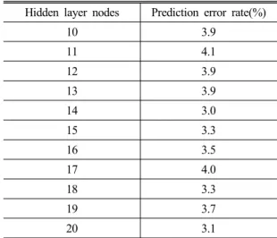 Table 6 Error rate in predicting either     or   Hidden layer nodes Prediction error rate(%)