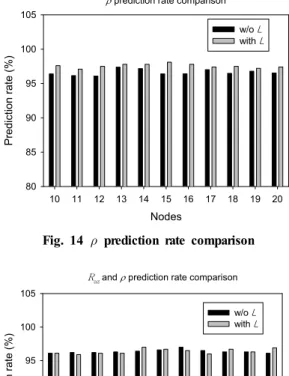 Table 8 Error rate comparison Hidden layer nodes Prediction error rate (%)