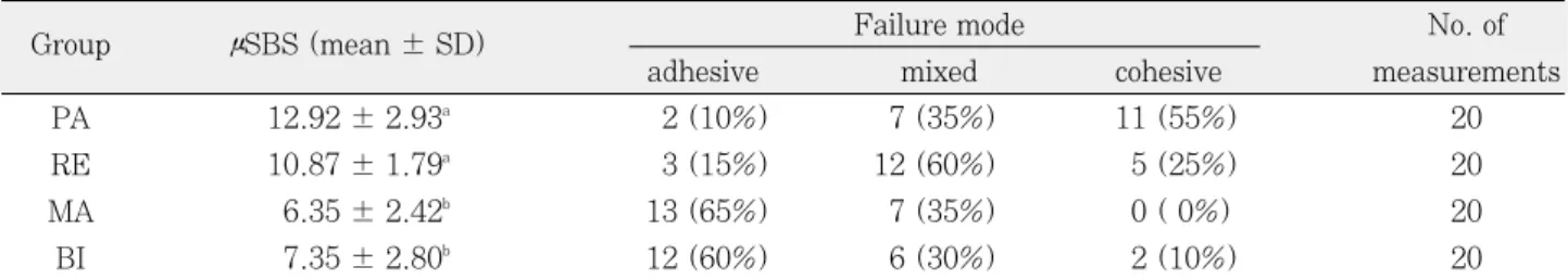 Table 3. Mean microtensile bond strength (MPa) to dentin and failure mode 