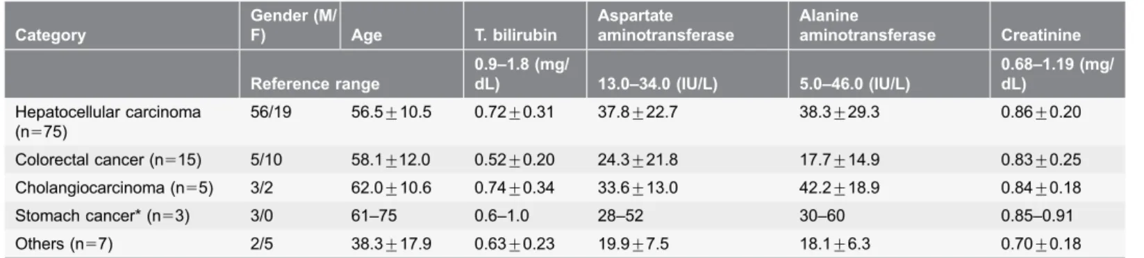 Table 1. Serum chemistry profiles of the patients included in this study.
