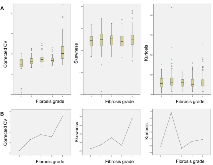 Figure 5. (A) Box plot graphs depicting the profile of cCV (left), skewness (middle), and kurtosis (right) obtained from all four ROI sets and (B) mean values obtained from set average are displayed according to fibrosis grades.