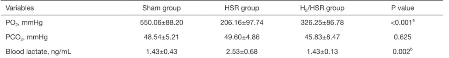 Table 1 Mean value of arterial blood gas analysis and blood lactate