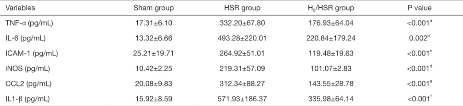 Table 3 Mean value of proinflammatory mediators (%GAPDH)