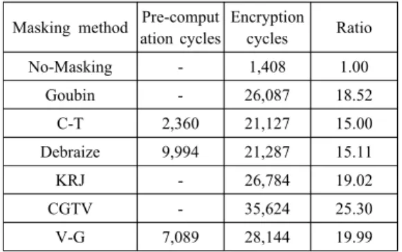 Table  3.  Performance  comparison  of  masking  methods  applied  on  some  lightweight  block  ciphers