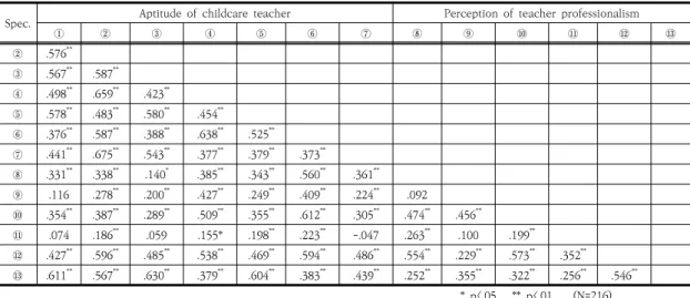 Table  3.  Distinction  in  each  variables  according  of  duty 3.2  상관관계  검증 예비보육교사들의 보육교사적성, 교사전문성인식과의  상관관계를 알아보기 위하여 상관관계 분석을 실시한 결 과는 Table 4와 같다