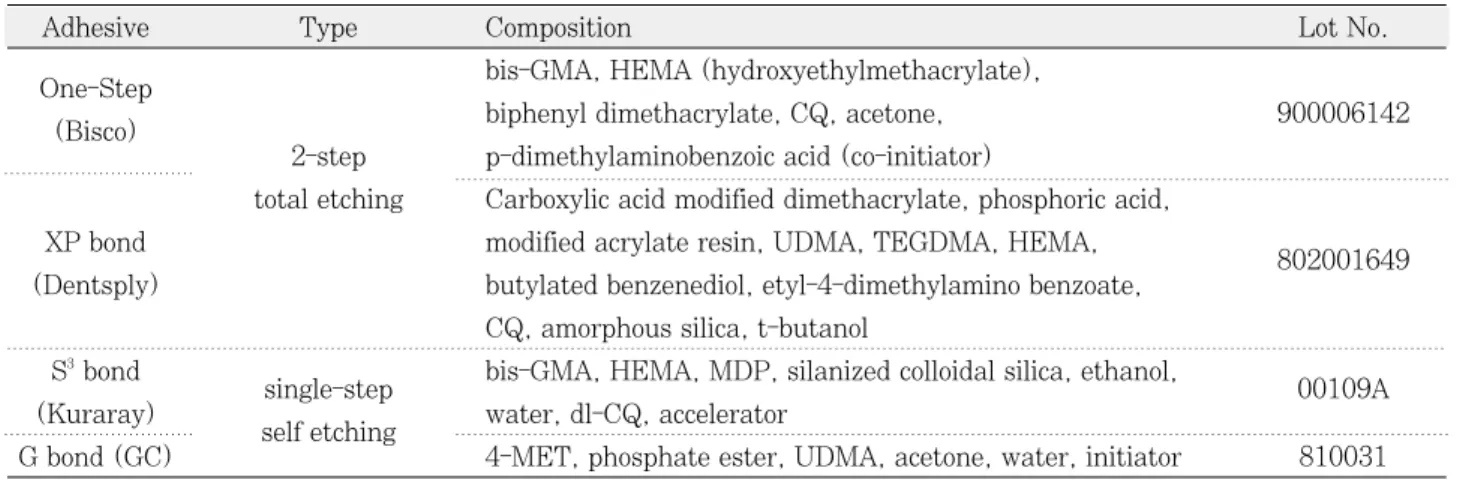 Figure 1. Flowchart of experiment.