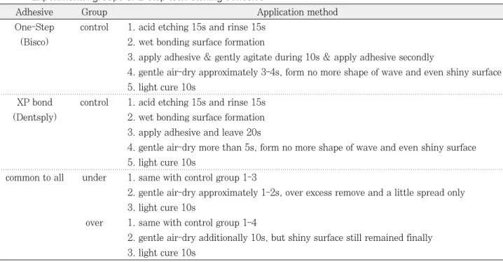 Table 2. Experimental groups of 2-step total etching adhesive