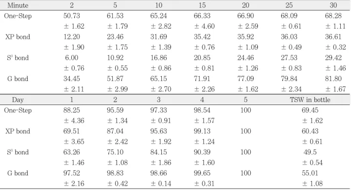 Table 3. Experimental groups of single-step self etching adhesive