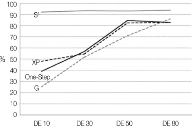 Figure 2. Comparison of DE for each adhesive. Figure 3. Comparison of DC for each adhesive according to DE.