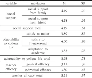 Table  2.  Cognition  level  for  each  factor