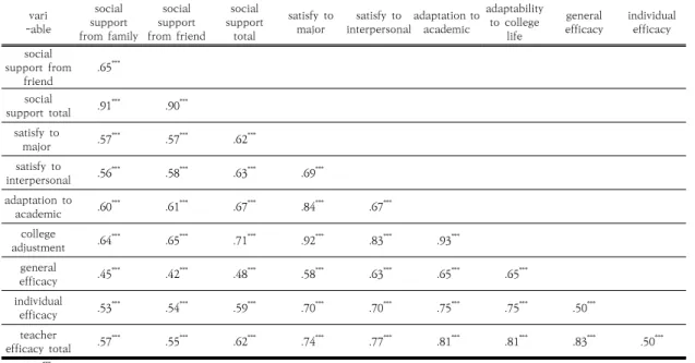 Table  4.  social  support  and  adaptability  to  college  life  factor  affecting  teacher  efficacy