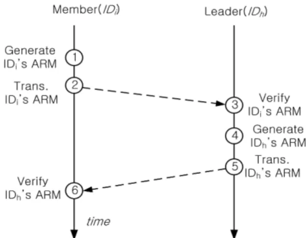 Fig.  2.  Message  flow  diagram  of  the  proposed  authentication protocol  V. 성능 분석 본  장에서는  제안하는  인증  프로토콜의  성능을  안 전성 및 효율성 측면에서 분석하고 데이터 충돌 발생 확률을 통해 적절한 파라미터 값 설정에 대해 살펴본 다