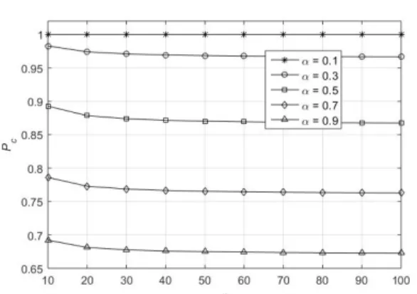 Fig. 3. The value of     according to    and n