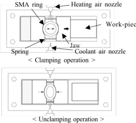 Fig. 4 Basic configuration of SMA-based workpiece- workpiece-chucking device