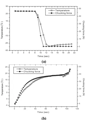 Fig. 8 Chucking force of SMA-based workpiece-chucking  device according to changes in temperature