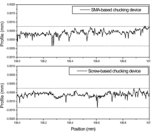 Fig. 9 Machining results using SMA-based chucking  device and using commercial screw-based chucking device 5