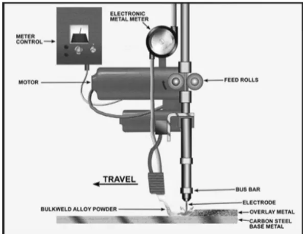Fig. 1 Overlay welding process for hardfacing