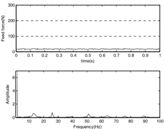 Fig. 12 FFT spectrum of feed force signal(cutting volume 