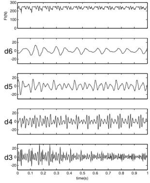Fig. 18 Wavelet detail coefficient of thrust force signal  (cutting volume = 1.66cm)  0100200300Ft(N)-200 20d6-20020d5-20020d4 0 0.1 0.2 0.3 0.4 0.5 0.6 0.7 0.8 0.9 1-20020d3time(s)