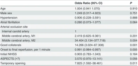 Table 2. Multivariate analysis of the determinants for favorable outcome at 90 day in patients with acute ischemic stroke.