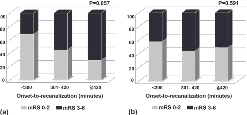 Fig 1. The proportion of favorable outcome at 90 days according to onset to final reperfusion time in patients with temporal opening (a) and without temporal opening (b).