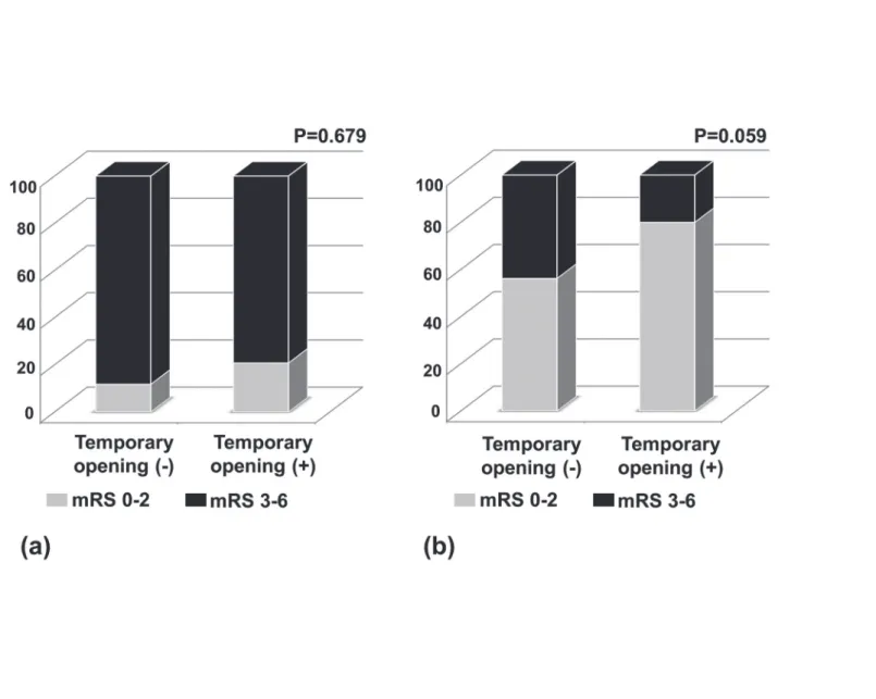 Fig 2. The proportion of favorable outcome at 90 days according to temporary opening in patients with good collaterals (a) and with poor collaterals (b).