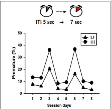 FIGURE 2 | Pre-screening of impulsivity scores. The mean values of premature response scores during daily sessions indicate that there were clear difference between LI and HI, especially when ITI was changed from 5 to 7 sec on session day 3 and 6.