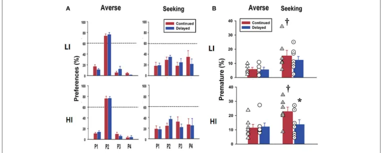 FIGURE 3 | Basal scores for risk preference and premature response scores after rGT. (A) Data obtained after rGT training clearly show different risk preferences between the groups