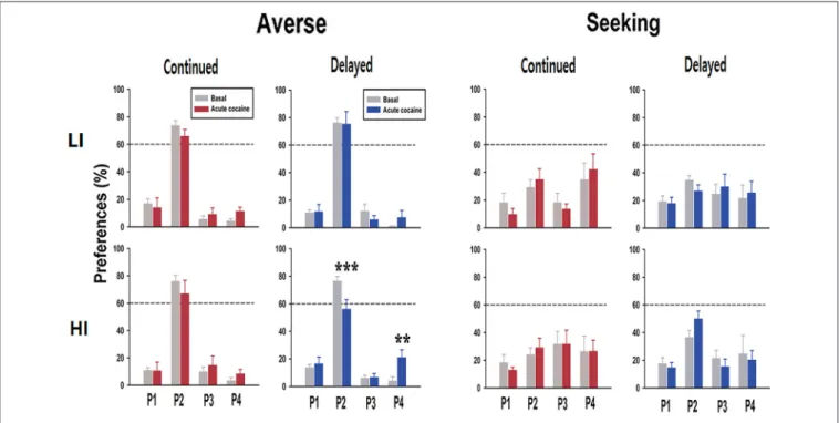 FIGURE 5 | Preference scores after acute cocaine injection. In response to acute cocaine injection, rats only in the HI-averse-delayed group showed more risk-seeking choice preference (i.e., they chose P2 less and P4 more)