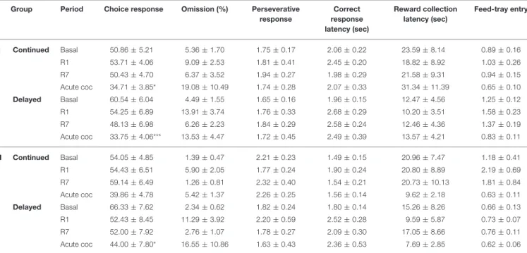 TABLE 1B | Analysis of behavioral parameters in the risk-seeking groups.