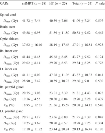 Table 3. Comparison of dose-volume histogram parameters by radiotherapy modality