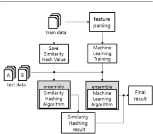 Fig. 1. Process of malware identification system성코드의  공통점을  분석하여,  악성코드를  자동으로 