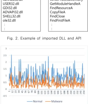 Fig.  3.  Distribution  between  Malware  and  benign file of DLL and API using 256 features기반으로  한  유사  악성코드  분류  기법이다[11]