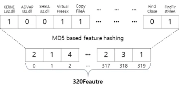 Fig.  4.  Example  of  applying  hash  technique  to  imported DLL and API