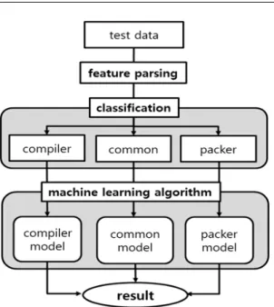 Table 1. Experimental results on the accuracy of test data A for each similarity hashing algorithmFig