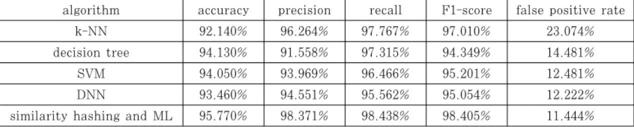 Table 3. Experimental results on similarity hashing and machine learning using test data A
