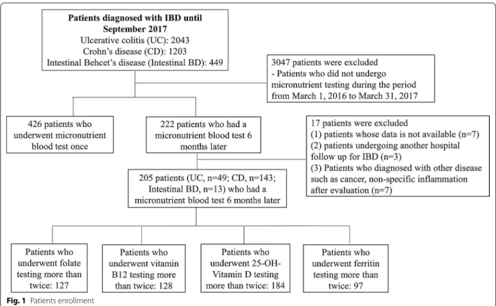 Fig. 1  Patients enrollment