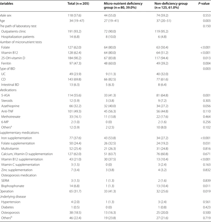 Table 1  Baseline characteristics between micro-nutrient deficiency group and non-deficiency group