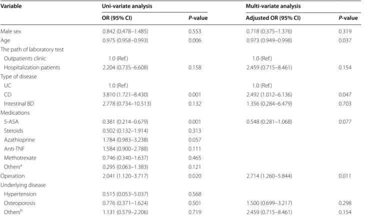 Table 2  Relative risk of micro-nutrient deficiency