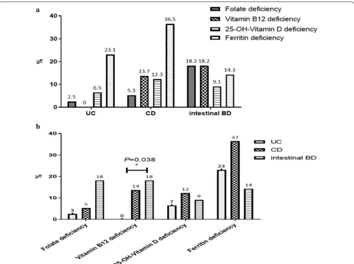 Fig. 2  Frequency of micronutrient deficiency (folate, vitamin B12, 25-OH-vitamin D, and ferritin) for each disease, including ulcerative colitis (UC), 