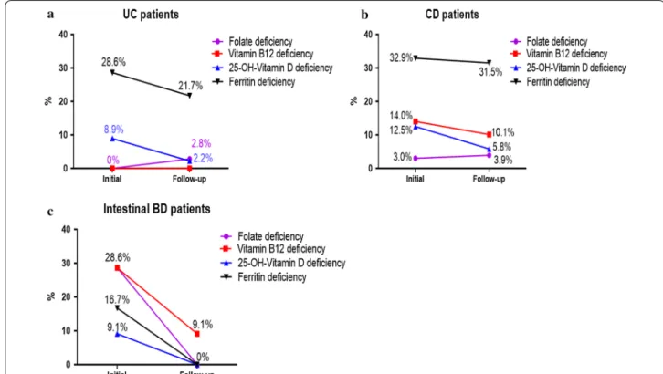 Fig. 3  Changes in micronutrient deficiencies (folate, vitamin B12, 25-OH-vitamin D, and ferritin) between the initial and follow-up blood tests after 