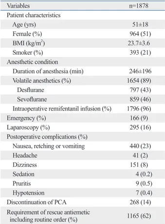 Table 2 shows the results of univariate analysis of risk fac- fac-tors for PONV. Laparoscopic surgery and dose of fentanyl  were not associated with PONV