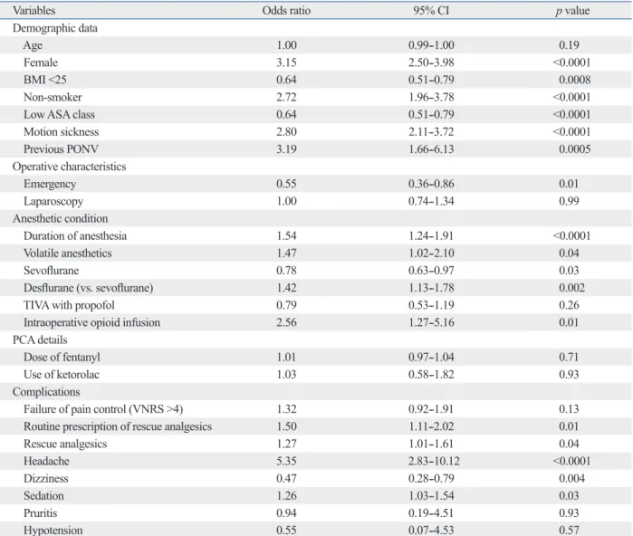 Table 2. Univariate Analysis of Risk Factors for Postoperative Nausea and Vomiting (PONV) 