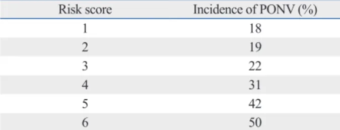 Table 4. Incidence of Postoperative Nausea and Vomiting 