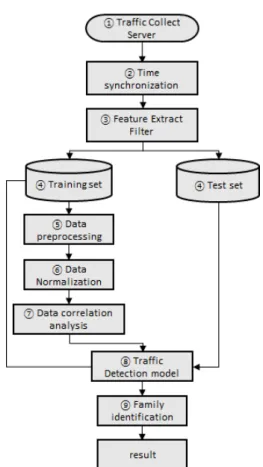 Fig. 1. Traffic Collection and Data Analysis Process