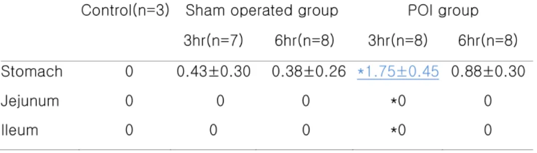 Table 1. The Degree of Inflammation of POI and Sham Operated Groups in  H &amp; E Staining 
