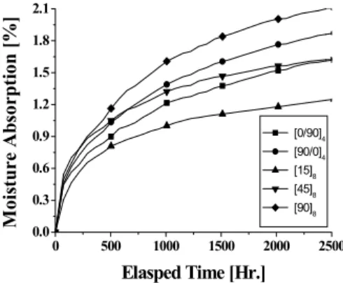 Fig. 3 Moisture absorption rate according to elapsed  time of specimen  화에 따라 분석해본 결과 실험 초기부터 약 0.5%의 수분이 흡습되었던 구간과 그 이후부터 완만한 경사로 꺾여지는 구 간, 그리고 그 이후의 평행상태 구간으로 구분이 됨을 알 수 있었다.CFRP 모자형 단면부재의 수분 흡습률을 측정한 결과 시험편의 종류와 초기 시험편 제작 과정에서의 차이로 인하여 초기 수분 흡습의 증가치의 차이