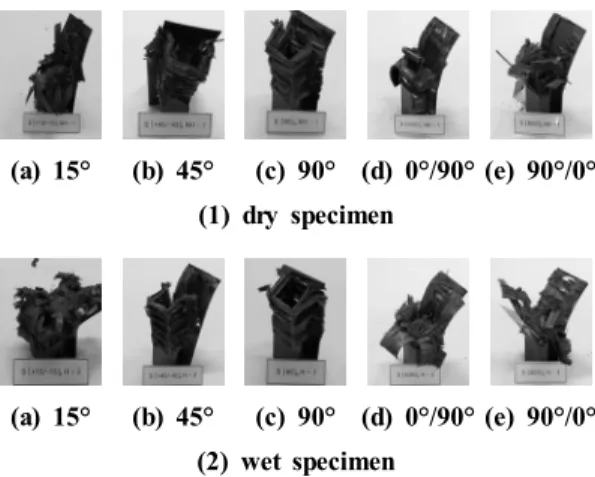 Fig. 5 Relationship between mean collapse load and  variation stacking angle
