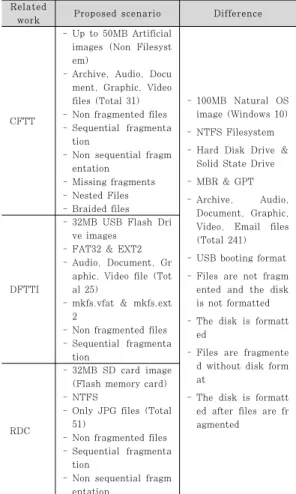 Table 1. Differences from proposed scenarios 를  수립하여  CFReDS  (Computer  Forensic  Re